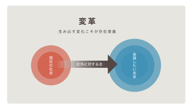 実現したい未来に対して変革を 実現したい未来に対して変革を