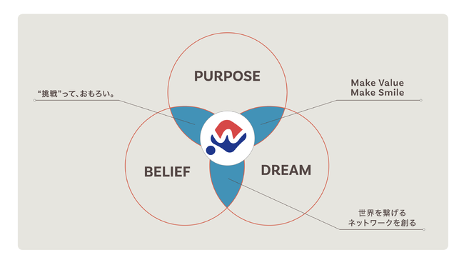 パーパス・ドリーム・ビリーフ パーパス・ドリーム・ビリーフ
