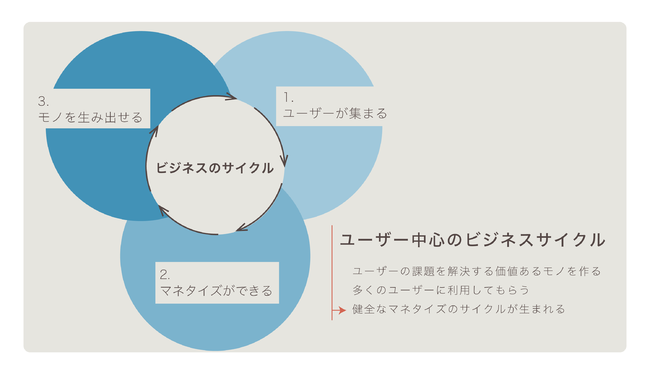 ユーザー中心のビジネスサイクル ユーザー中心のビジネスサイクル