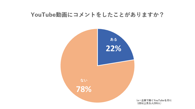 社会人の YouTube利用実態の調査動画制作サービスkey