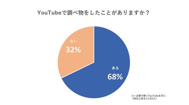 社会人の YouTube利用実態の調査動画制作サービスkey