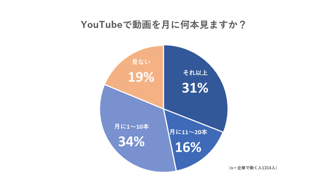 社会人の YouTube利用実態の調査動画制作サービスkey