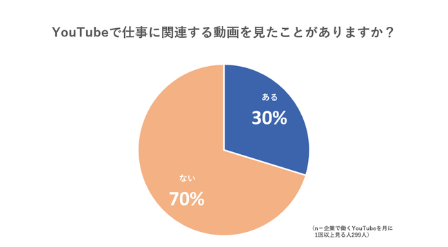 社会人の YouTube利用実態の調査動画制作サービスkey