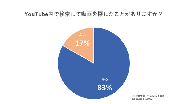 社会人の YouTube利用実態の調査動画制作サービスkey