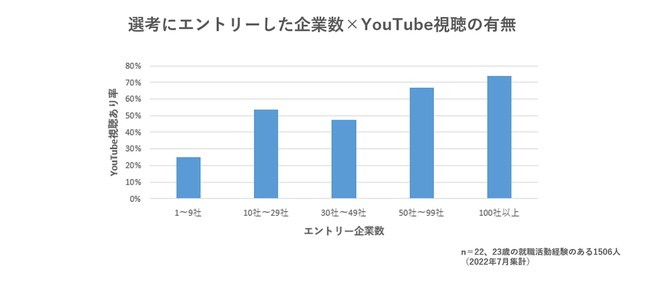 就活学生のエントリー実態採用動画