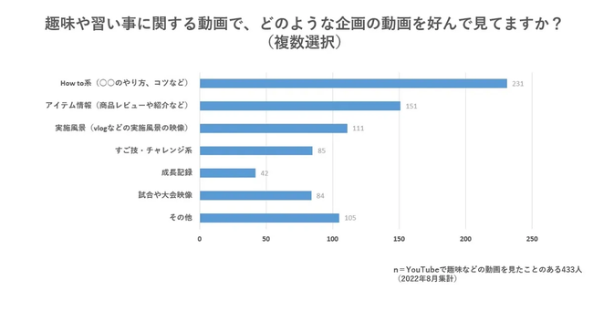 YouTube趣味コンテンツ視聴