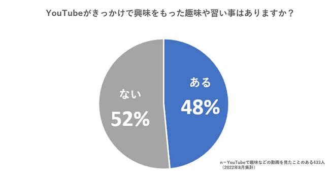 YouTube趣味コンテンツ視聴
