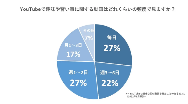 YouTube趣味コンテンツ視聴
