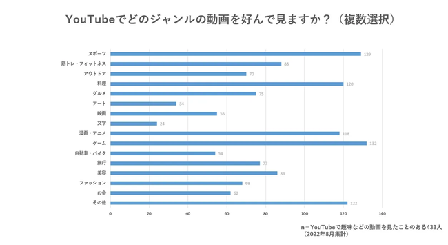 YouTube趣味コンテンツ視聴