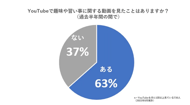 YouTube趣味コンテンツ視聴