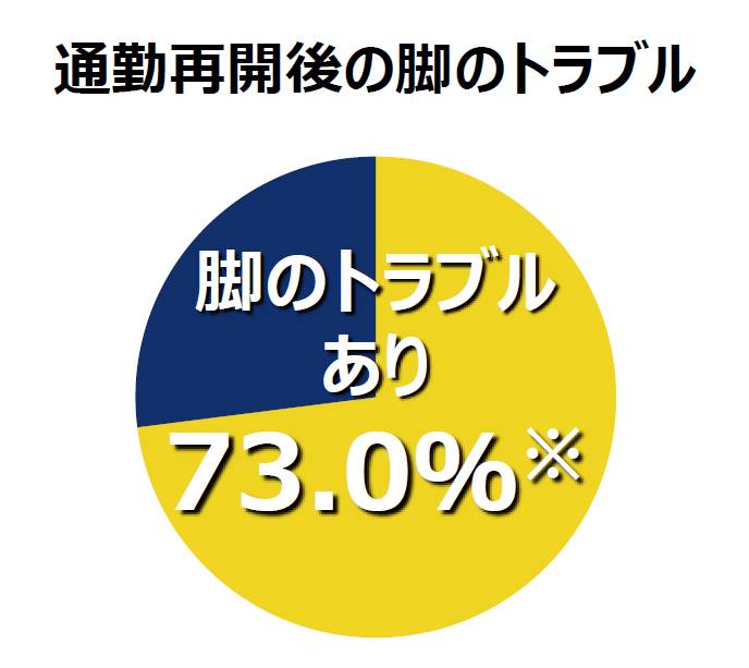 通勤が 痛勤 に 通勤を開始した女性の約7割が脚のトラブルを実感 自粛劣化を感じる女性たちを応援 メディキュットで美カバリー プロジェクト レキットベンキーザー ジャパン株式会社のプレスリリース