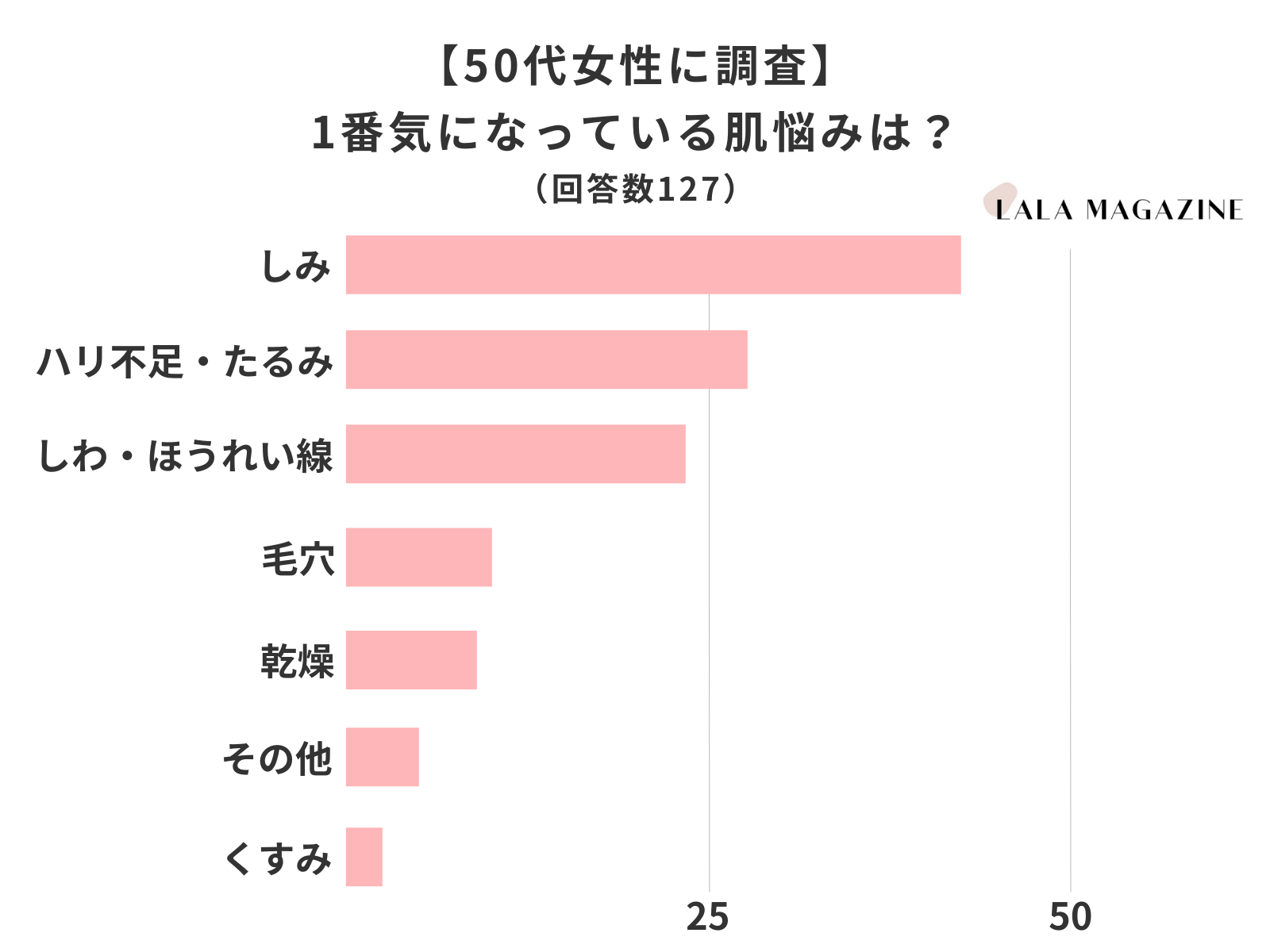 50代女性に調査 今1番気になっている肌の悩みは シミ が圧倒的1位 株式会社lalaのプレスリリース