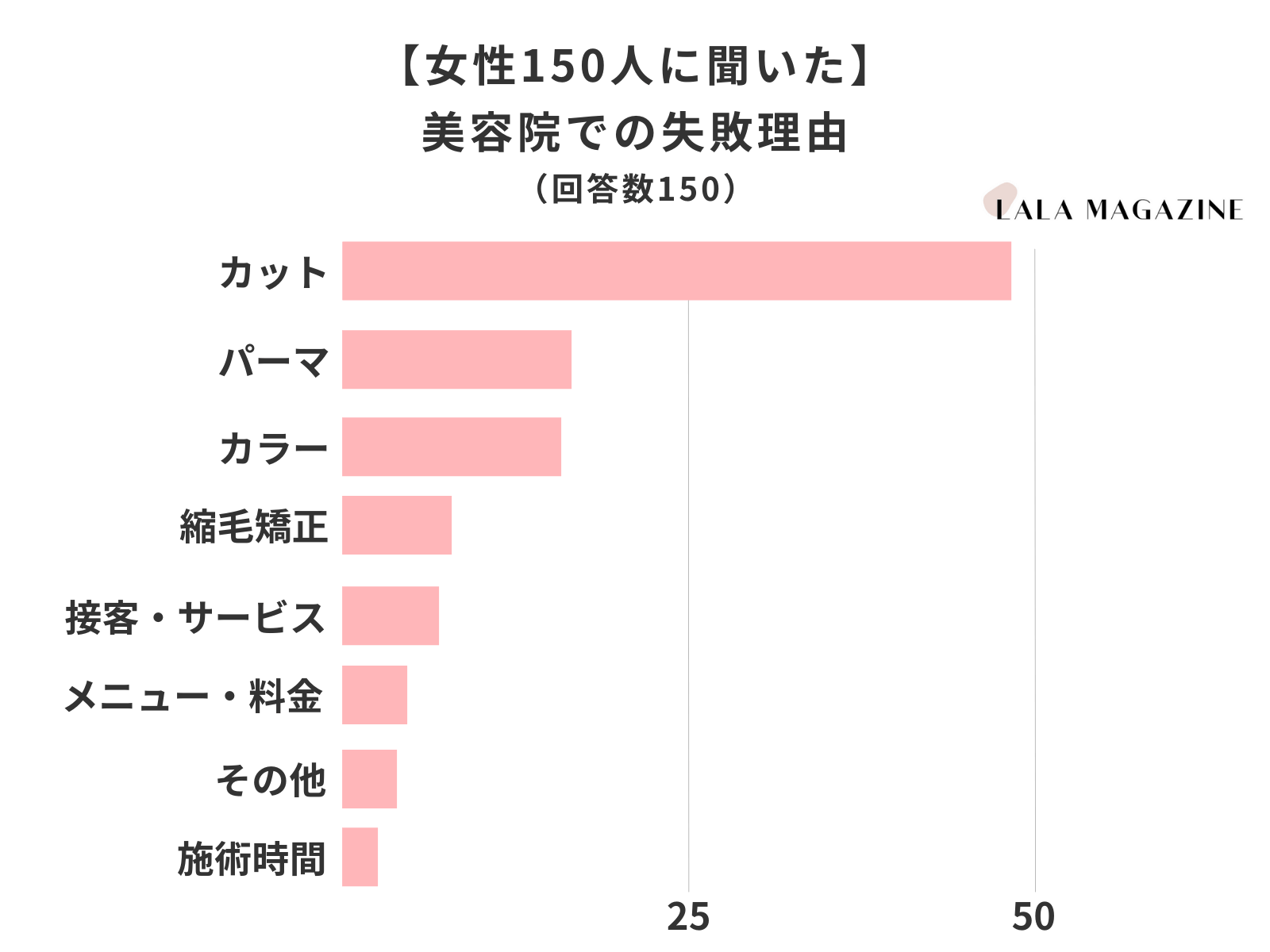 美容院で失敗を経験した女性150人に調査 圧倒的1位はカット やり直しをお願いしたケースはわずか16 株式会社lalaのプレスリリース