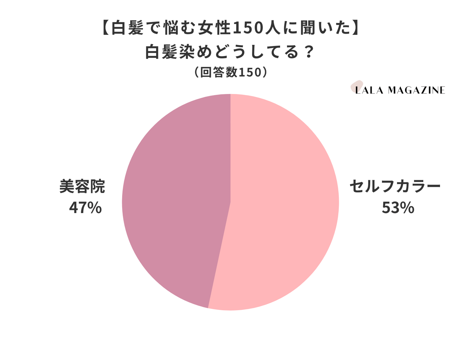 白髪で悩む女性150人に調査 白髪染めどうしてる 美容院で染める人は半数以下 株式会社lalaのプレスリリース