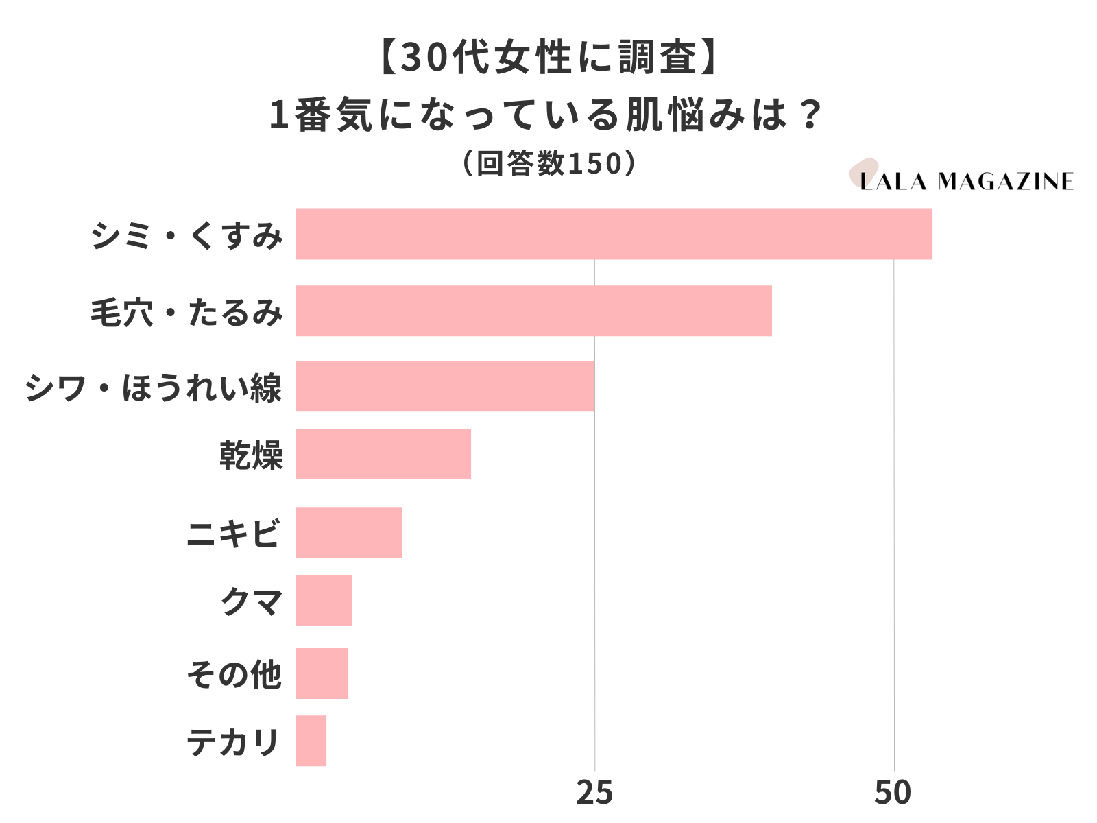30代の女性150人に調査 今1番気になっている肌の悩みは シミ くすみが最多 株式会社lalaのプレスリリース