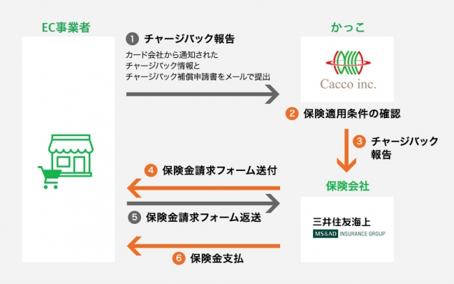 「O-PLUX あんしんパック」サービスフロー