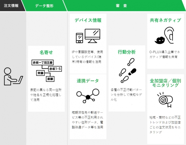 O-PLUXで審査に活用される情報