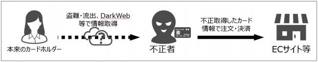 参考）カード情報の不正使用イメージ。 不正者は、流出等で得たカード情報をもとに本人になりすまして注文をし、別の住所などで受け取ります。