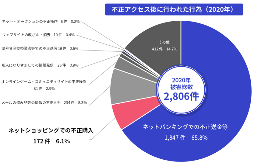 独自の端末特定技術と操作情報の活用で不正アクセスによる個人情報漏えいを防止 かっこのプレスリリース