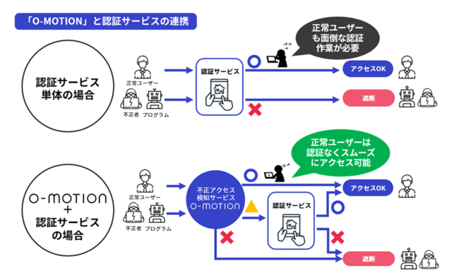 不正アクセス検知サービス O Motion が低価格プランを提供開始 かっこのプレスリリース