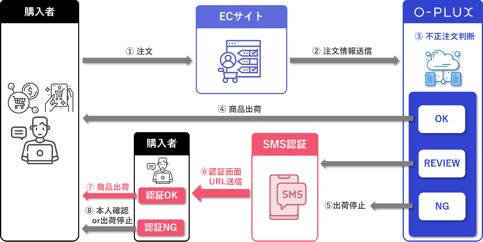 業界初】不正注文検知サービス「O-PLUX」にSMS認証機能が追加｜かっこ 