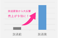 「稲庭うどん小川」が『サタデープラス』 で３冠達成。総合2位でTV放映直後から、大反響によりフル体制で生産対応中！