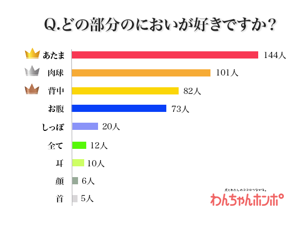 においだって愛せる 約8割の飼い主さんが 愛犬は 良いにおい と回答 好きなにおいの部位は王道の 肉球 をおさえて あたま が第1位に 株式会社ピーネストジャパンのプレスリリース