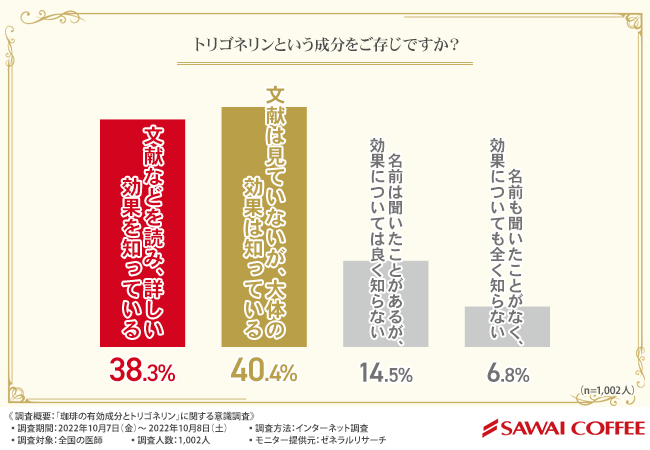 珈琲に含まれるトリゴネリンで健康的になれる 全国の医師に聞いてみた 珈琲に含まれる成分 トリゴネリン の効果 とは 澤井珈琲 食品業界の新商品 企業合併など 最新情報 ニュース フーズチャネル