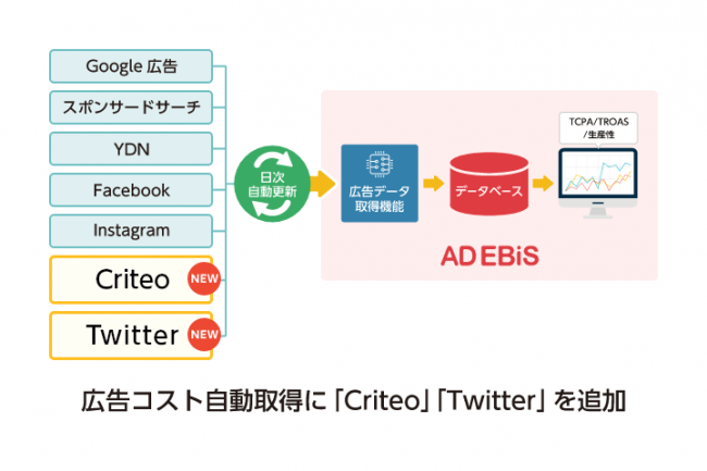 アドエビス Criteoとtwitterの広告コスト自動取得を開始 株式会社イルグルムのプレスリリース