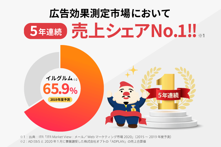 イルグルム 広告効果測定市場で5年連続no 1 シェア65 9 で業界をけん引 株式会社イルグルムのプレスリリース