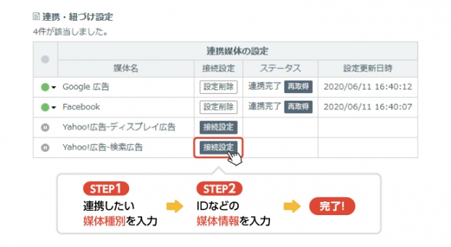 すでに連携済みのGoogle広告をはじめ、計6媒体の広告データの自動取得が可能となる。