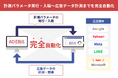 アドエビス、広告媒体の計測データを自動取得する「媒体シンク機能」でMicrosoft広告との連携を開始