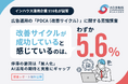 【インハウス広告運用調査】広告PDCAが十分に機能している企業は5.6％。改善を阻む要因とAI活用の実態が明らかに