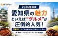2026年「愛知県の魅力」調査　“グルメ”が圧倒的人気、8割以上が「今年愛知県に行きたい」と回答