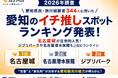 愛知県民・旅行経験者344人に聞いた「愛知のイチ推しスポット」ランキング！名古屋城が圧倒的人気