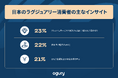 高級ブランドの購買動機が多様化 — 日本の消費者は「価格以上の体験」に注目