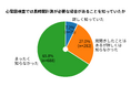 健康診断で異常なしなら「安心」40〜59歳の約7割が回答｜心電図検査の長時間計測、必要性約66％が認知せず【インサイト調査】