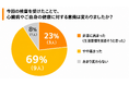 【インサイト調査】体験した92.3％が「健康意識が高まった」と回答、さらに異常発見時の受診意向も9割超に――イオンモール浜松市野での心電図体験イベントより