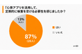 【インサイト調査】 スマホで心臓リスク確認、約87％が「定期検査の必要性を実感」ココロミルが熊本県「UXプロジェクト」での実証結果を発表