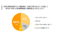 【インサイト調査】 在宅型心電図検査を体験した92.3％が「健康意識が高まった」と回答、さらに異常発見時、92.3％が『病院を受診したい』