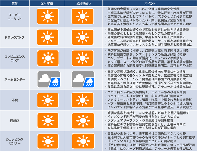 2024年2月の「産業天気予報」