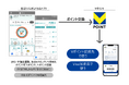 日立システムズが提供する健康支援サービスでVポイントへのポイント交換を開始