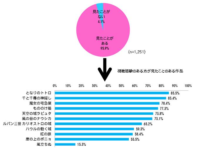 映画に関するアンケート調査 日本人はやっぱり 宮崎駿監督の映画が大好き 宮崎駿監督の映画を見たことある人は驚異の95 9 Cccmkホールディングス株式会社のプレスリリース