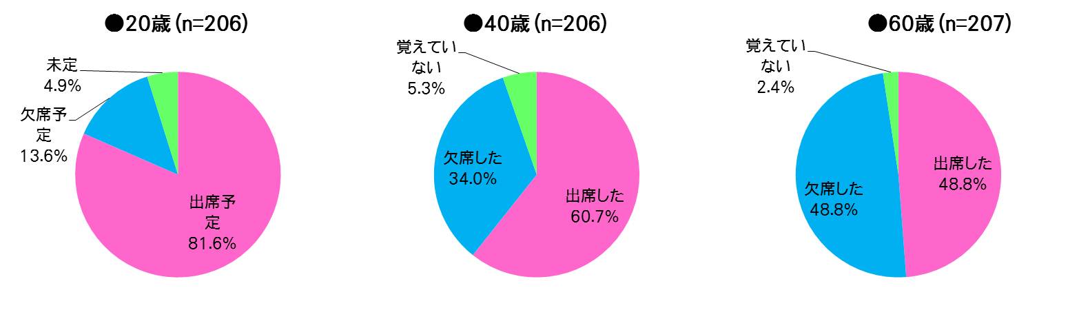 新成人に関するアンケート調査 20歳 40歳 60歳のt会員に聞きました 成人式の出席率は上昇傾向 2014年の新成人は81 6 が出席予定 Ccc マーケティングカンパニーのプレスリリース