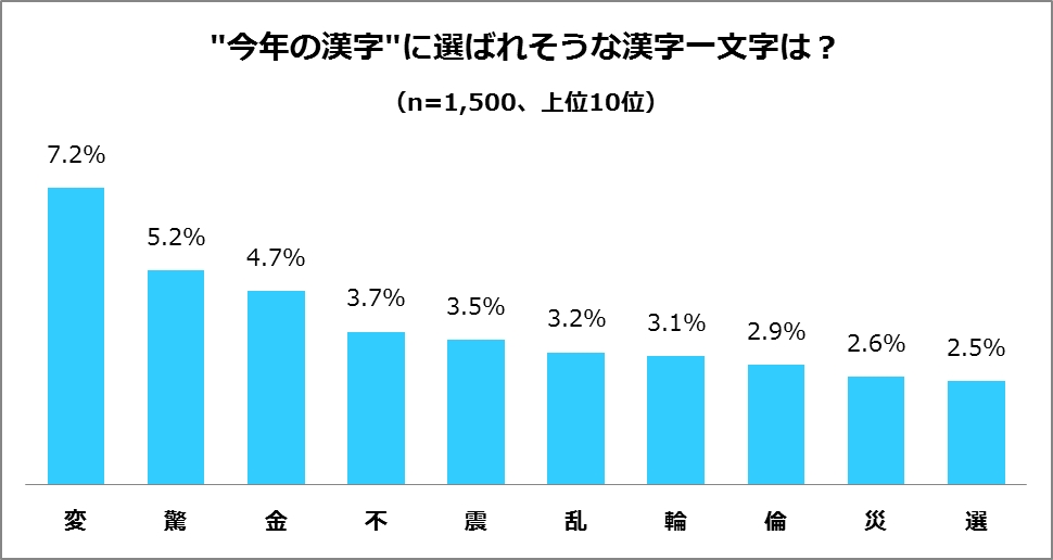 年末恒例の賞に関するアンケート調査 1 500人のt会員が今年の賞を大予測 今年の漢字 は 変 新語 流行語大賞 は Ppap ベストドレッサー賞 スポーツ 芸能部門 は 大谷翔平 Cccマーケティンググループのプレスリリース