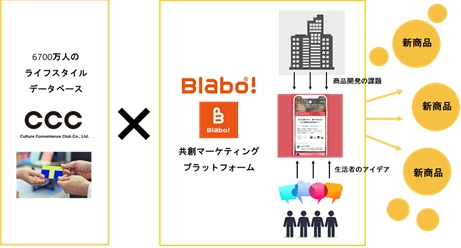 Cccによるblaboのグループ会社化のお知らせ Cccmkhdのプレスリリース