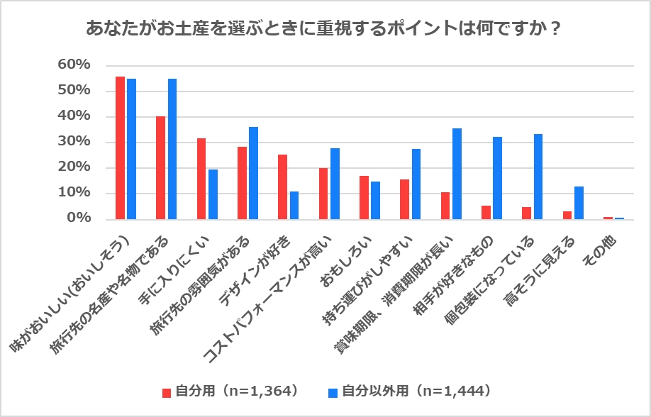 お土産に関するアンケート調査 旅行先で自分以外のお土産を必ず買う人は5割 予算は4 800円 お土産選びのポイントは 旅行先の名産や名物である 味がおいしい Ccc マーケティングカンパニーのプレスリリース