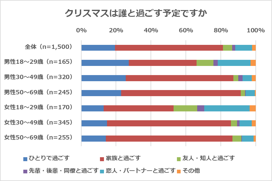 おひとりさまに関するアンケート調査 平成最後のクリスマスを ひとりで過ごす派 は2割 ひとり行動が最も好きなのは 姉がいる末っ子の弟 Ccc マーケティングカンパニーのプレスリリース