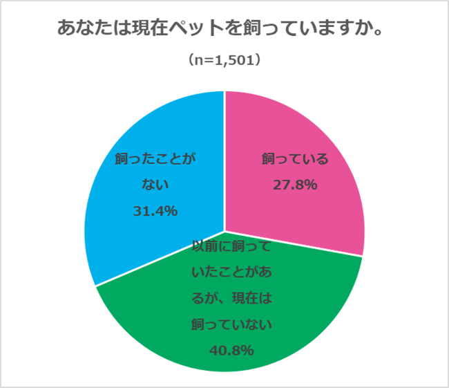 ペットに関するアンケート調査』 ワンちゃん派は4割、最多は「トイ