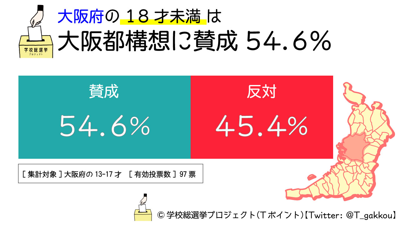 大阪在住の18歳未満の若者世代は大阪都構想に 賛成 が54 6 反対 が45 4 中高生から代の若者世代と政治 社会をつなぐ 学校総選挙プロジェクト Ccc マーケティングカンパニーのプレスリリース